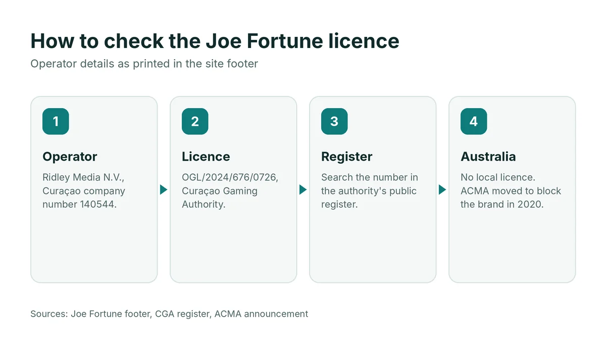 joe fortune casino licence